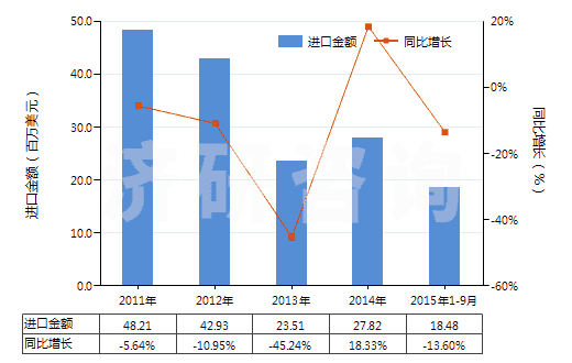2011-2015年9月中國(guó)戽斗、夾斗、抓斗及其他鏟斗(HS84314100)進(jìn)口總額及增速統(tǒng)計(jì)